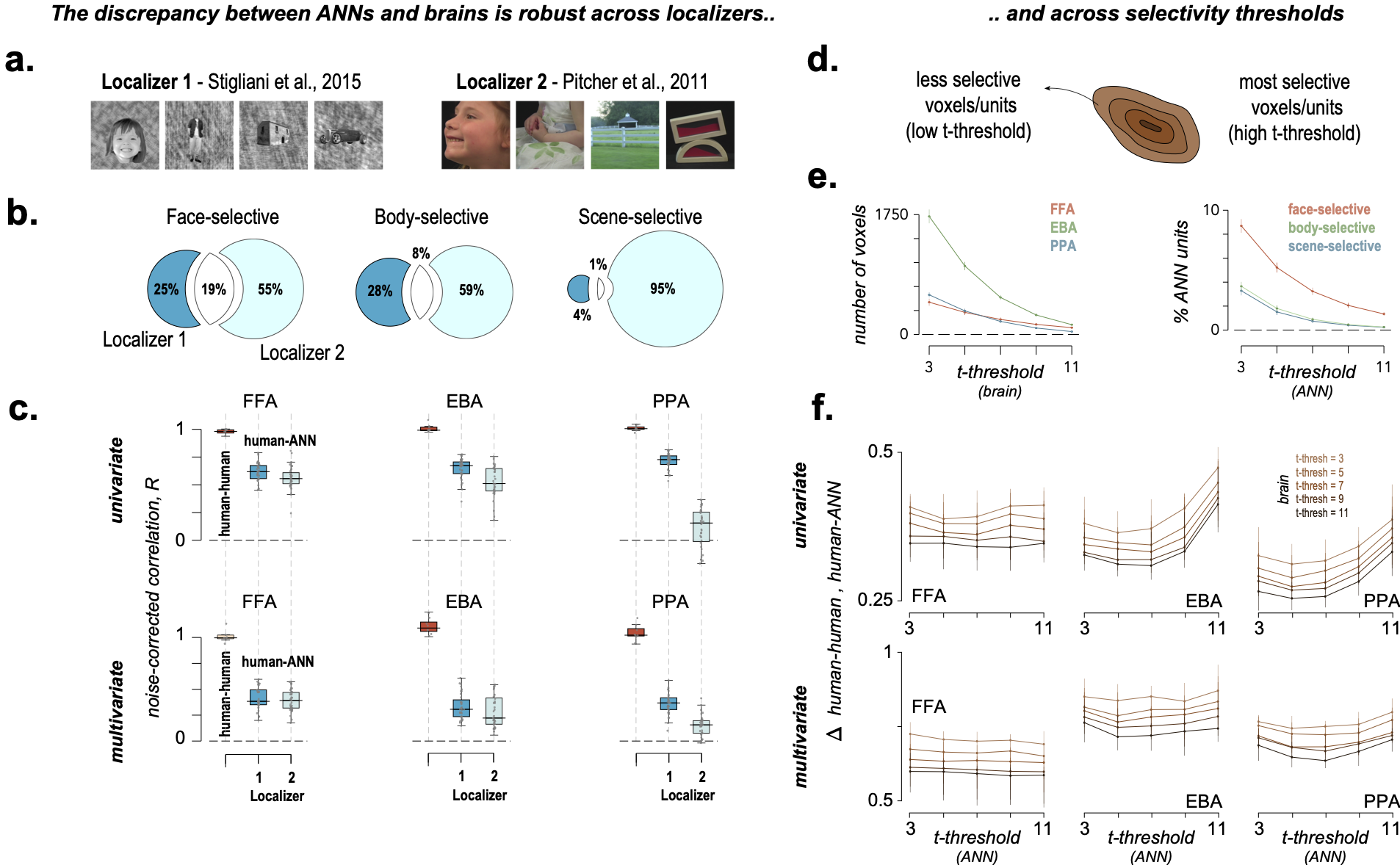 Figure 4: The ANN-brain discrepancy is robust across analysis choices