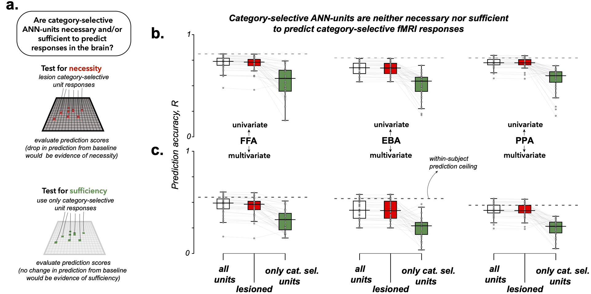 Figure 5: Category-selective units do not drive brain response predictions